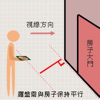 羅盤指南針差別|【風水常識 座向格局】座向測量法 (坐向、羅盤、指南針、居家風。